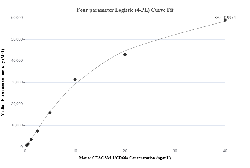 Cytometric bead array standard curve of MP01297-1, MOUSE CEACAM1/CD66a Recombinant Matched Antibody Pair, PBS Only. Capture antibody: 84409-3-PBS. Detection antibody: 84409-1-PBS. Standard: Eg1423. Range: 0.313-40 ng/mL.  